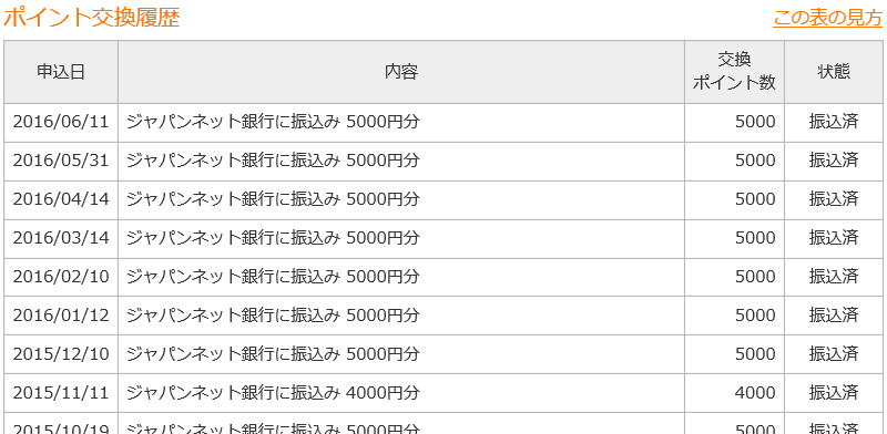 マクロミル(macromill)の評判と稼ぎ方