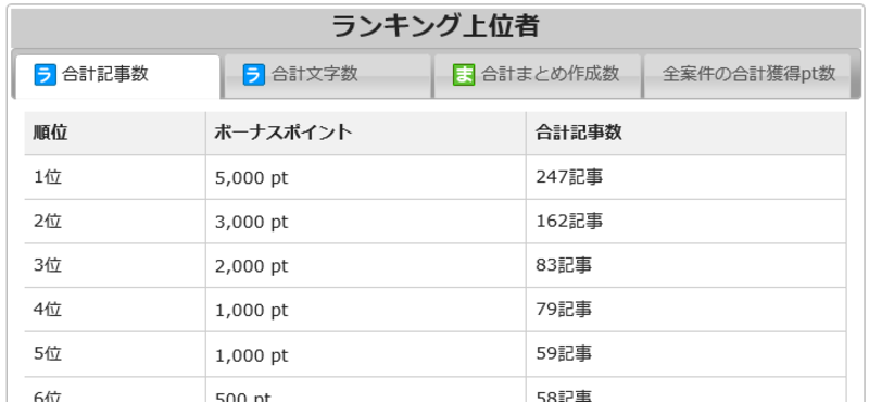 ブログ広告.comの評判と稼ぎ方