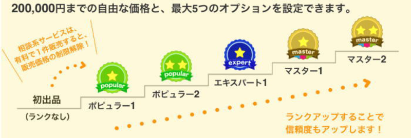 coconara（ココナラ）の評判と稼ぎ方