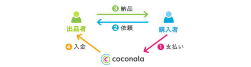 coconara(ココナラ)の評判と稼ぎ方