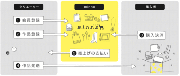 minne（ミンネ）の評判と稼ぎ方