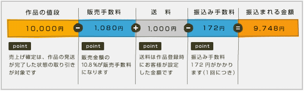 minne(ミンネ)の評判と稼ぎ方