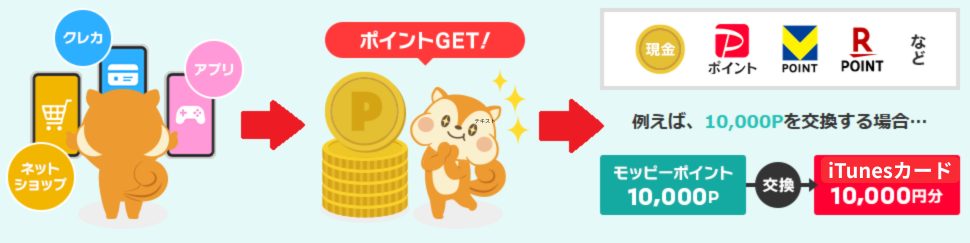 ポイントの貯め方