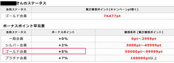 ⑨Amazonギフト券500円分が必ず貰えるポイントインカムの新サービス