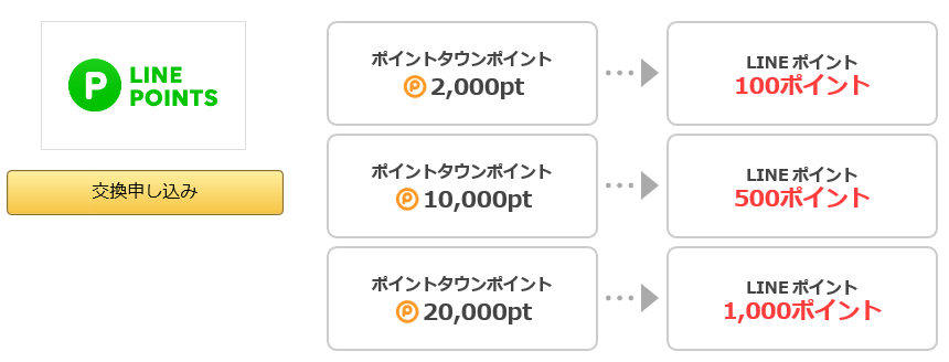 無料でANAマイレージを貯める方法