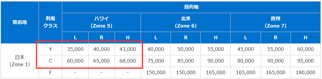 無料でANAマイレージを貯める方法