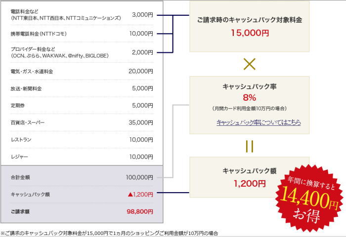 dポイント(ディーポイント)を無料で貯める方法
