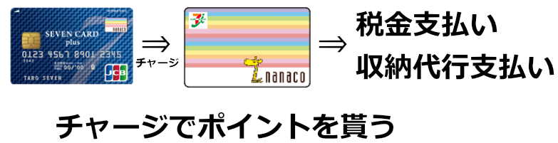 nanacoポイント(ナナコポイント)を無料で稼ぐ方法