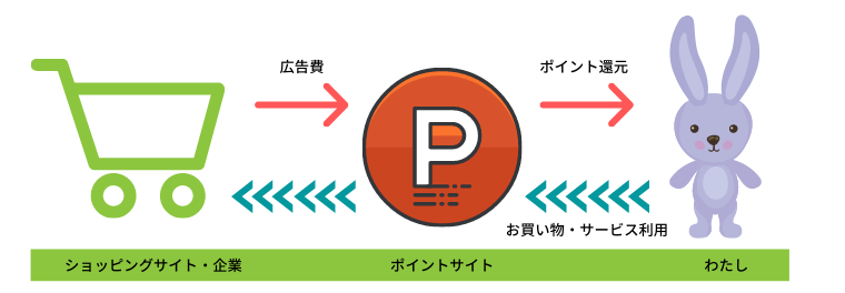 ポイントサイトの仕組み