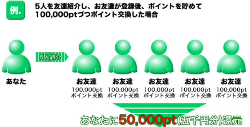 ABCポイントの評判と稼ぎ方