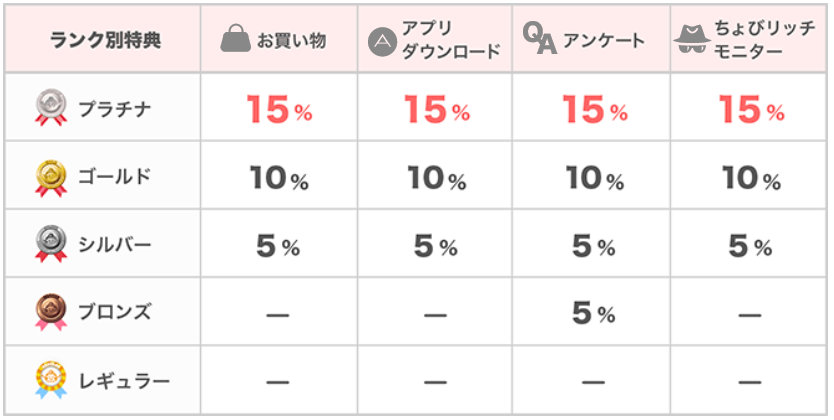 ちょびリッチの評判と稼ぎ方