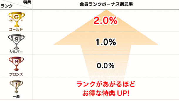 ハピタスの評判と稼ぎ方