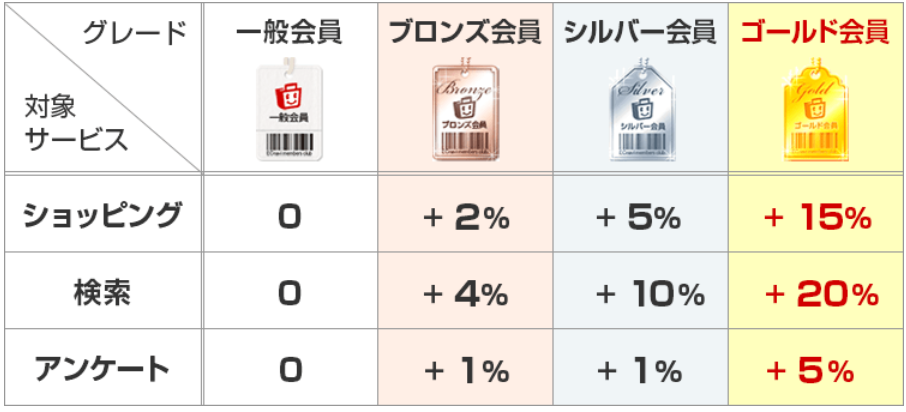 会員グレードの解説