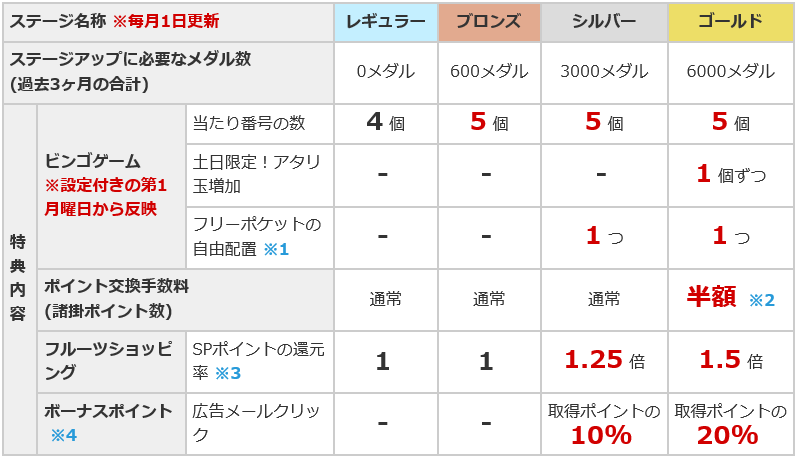 フルーツメールの評判と稼ぎ方