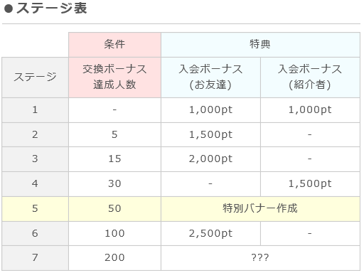 ポイントインカムの評判と稼ぎ方