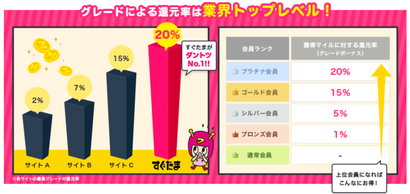 すぐたまグレードの解説