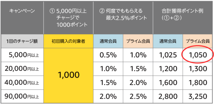 Amazonポイントプレゼントキャンペーン！