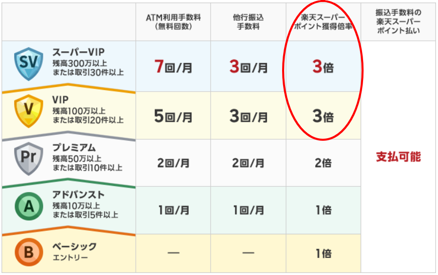 100円換金ごとに楽天ポイント３pt貰える「楽天銀行」ハッピープログラムの解説