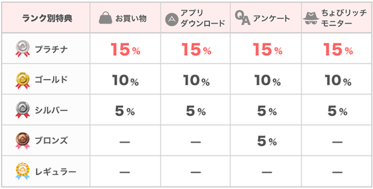 ランクボーナスの解説