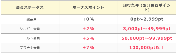 ランクボーナスの解説