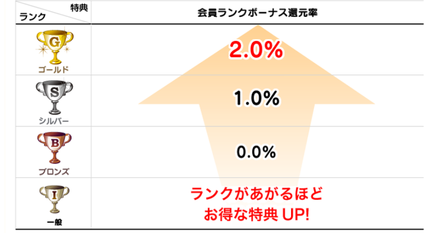 ランクボーナスの解説
