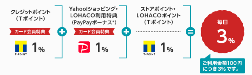 毎日３%ポイント還元