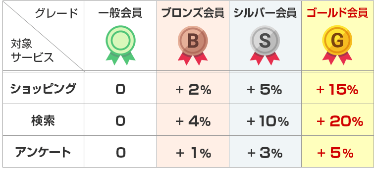 ＥCナビのグレード制度の解説