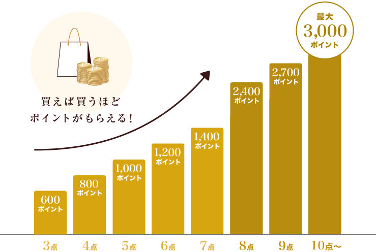 買えば買うほどベルメゾンポイントもらえるキャンペーン開催中!