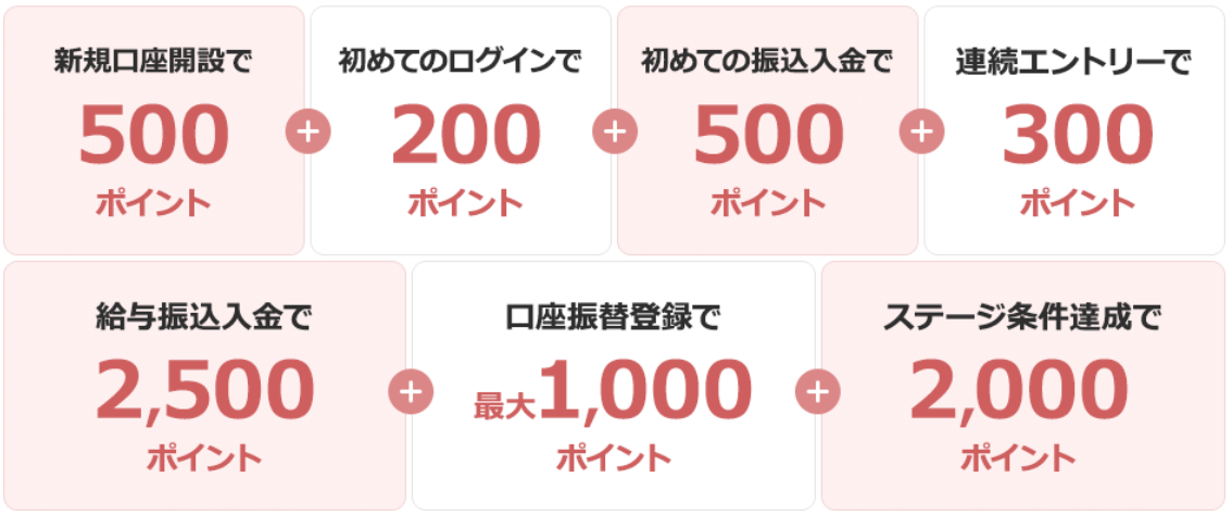 Tポイントが貯まるネット銀行