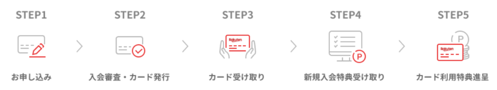 楽天カードの作り方の流れ