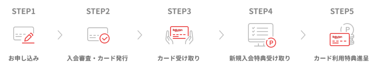 楽天カードの作り方の流れ