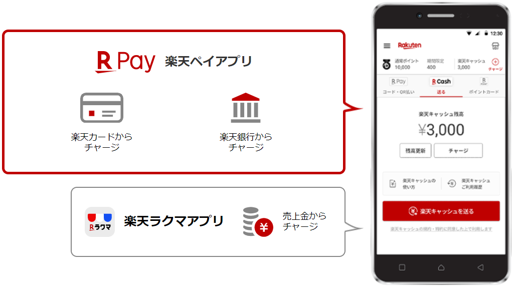楽天キャッシュのチャージ方法