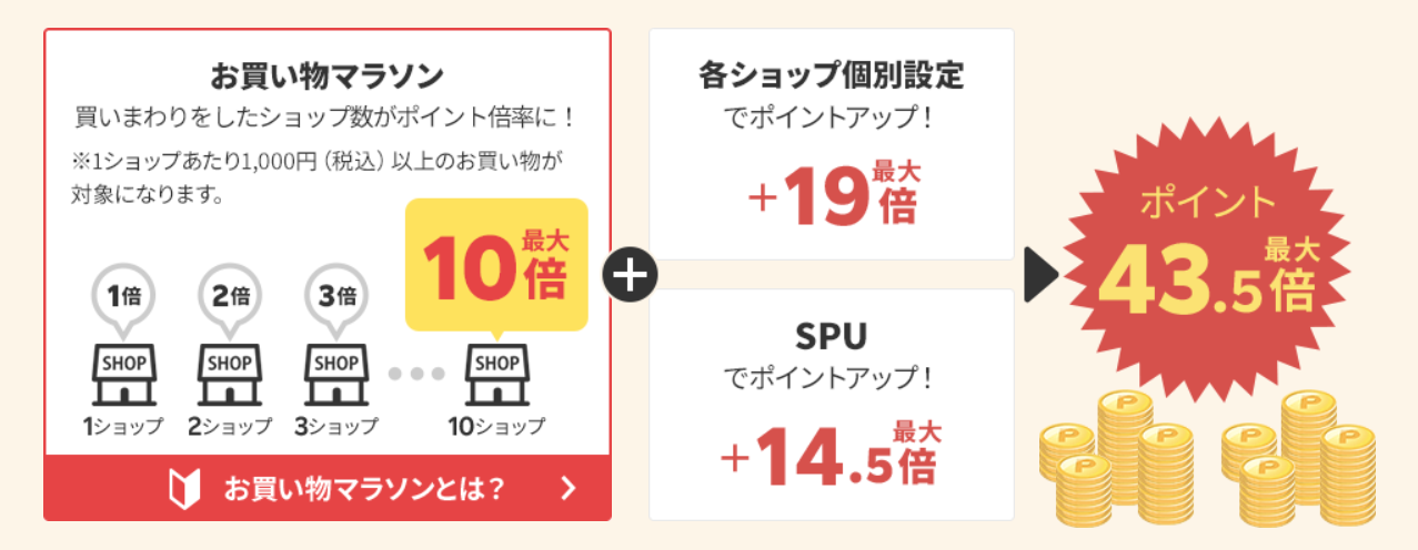 ショップ買い回りでポイントアップ