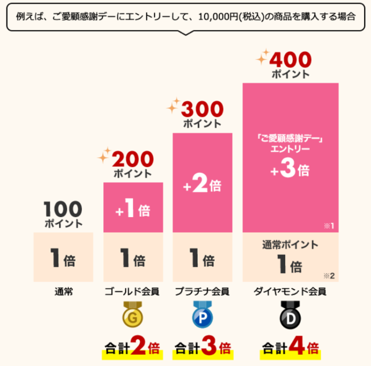 楽天ご愛顧感謝デーの紹介