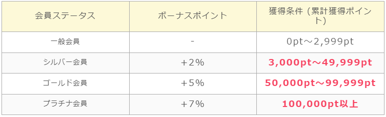 会員ステータス制度についての解説