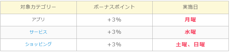 曜日イベントについての解説