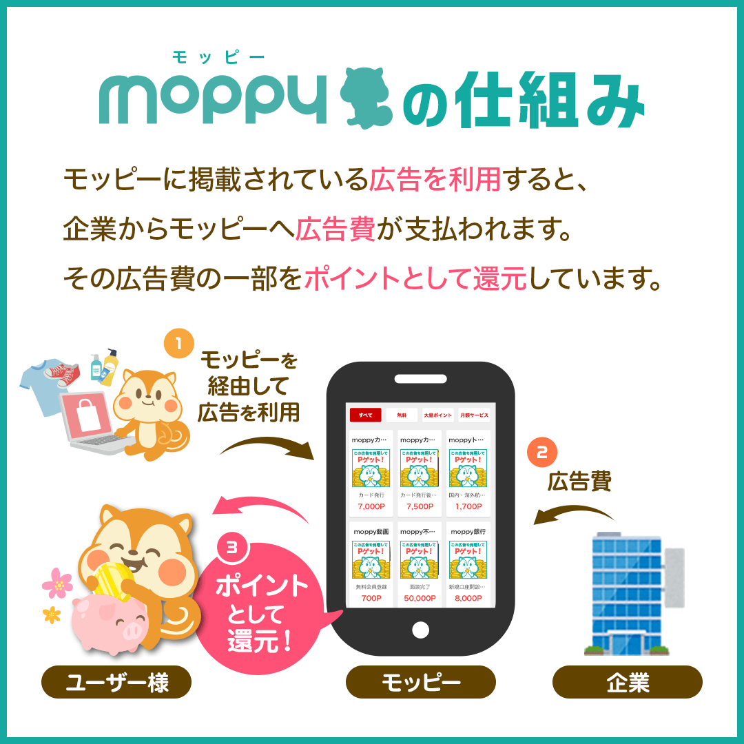 ポイントサイトの仕組み