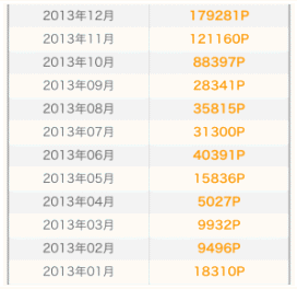 モッピーに登録したばかり頃の収入実績