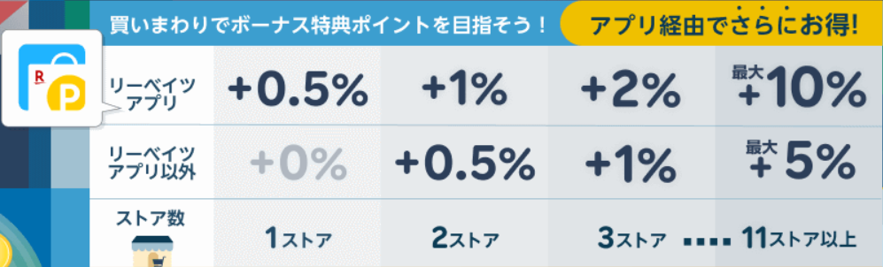 ストアお買いまわり特典ポイントについて