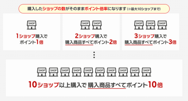 ショップ買い回りとは