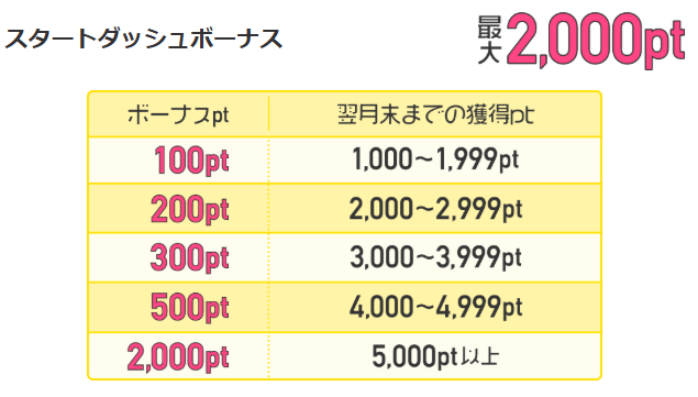 ちょびリッチ入会キャンペーン